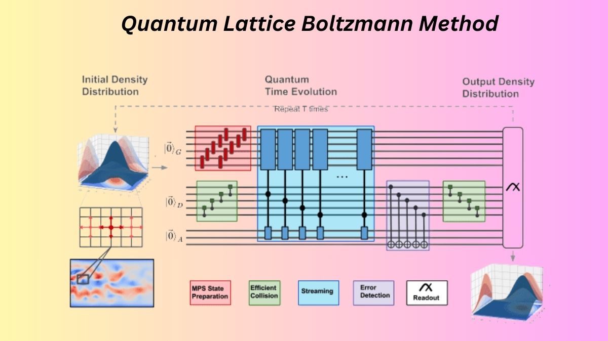 Quantum Lattice Boltzmann Method With Quantum Mechanics