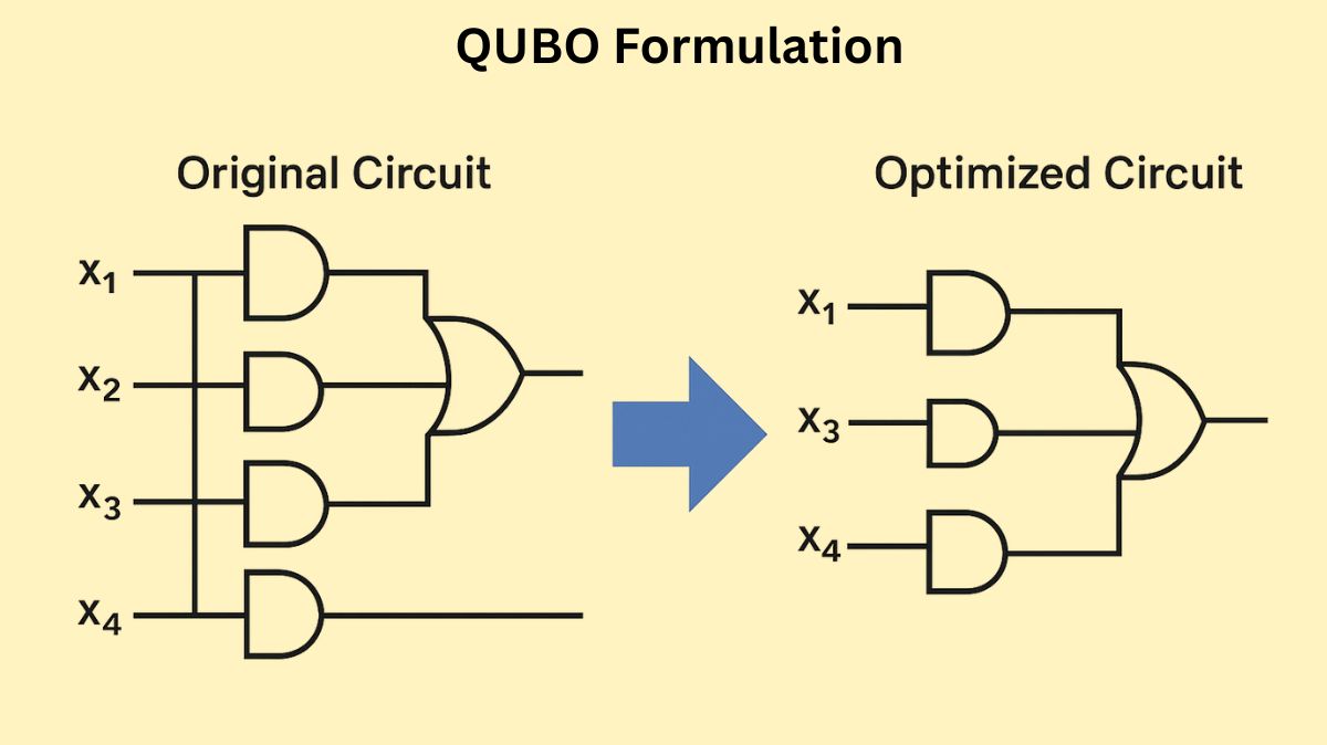 QUBO Formulation Unlocks 40% Circuit Depth Reduction