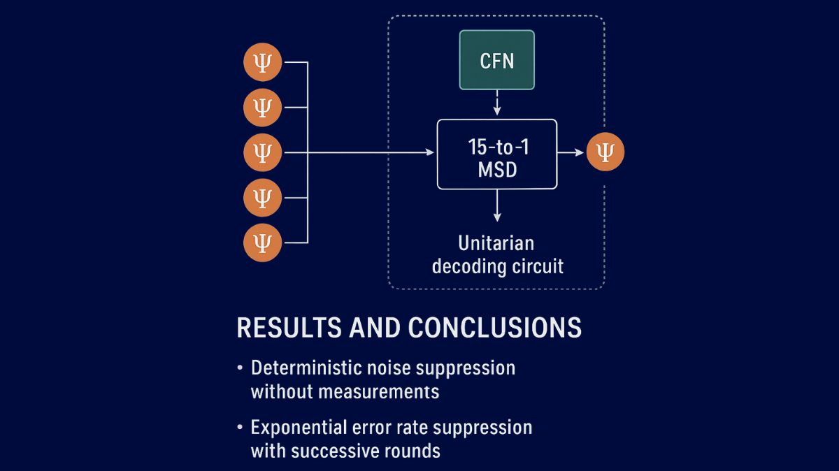 Measurement-Free Magic State Distillation For Quantum