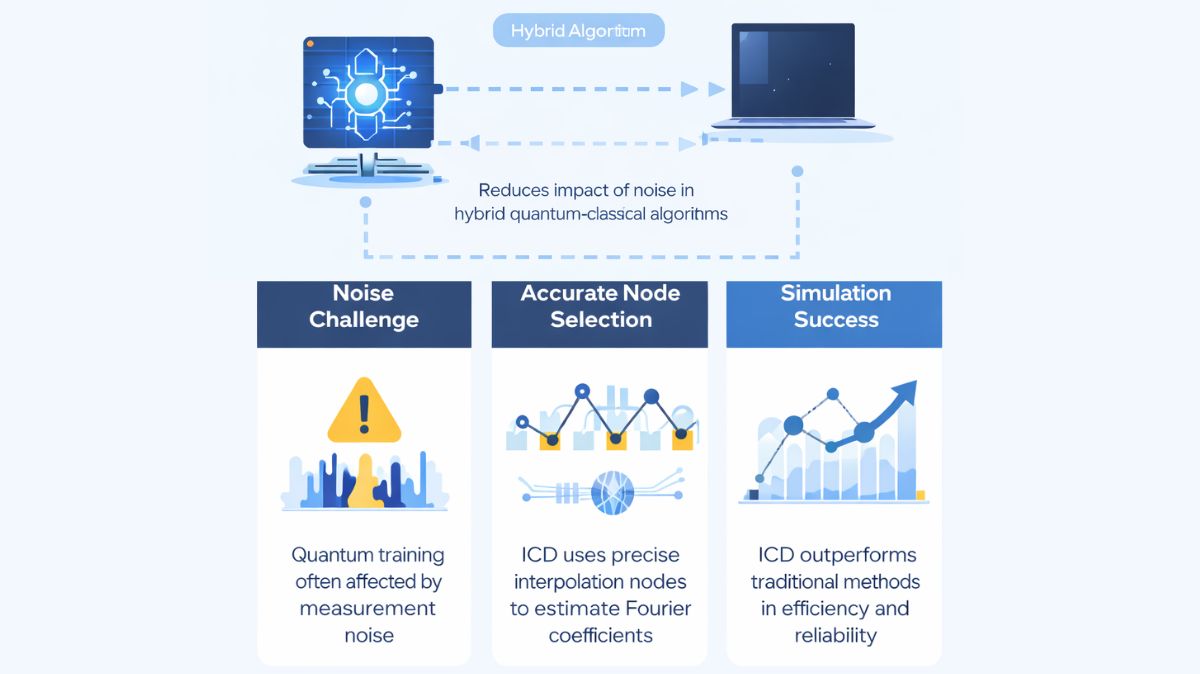Interpolation-based Coordinate Descent method for PQC