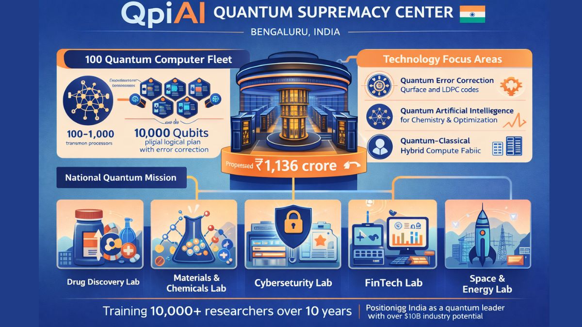₹1,136-Crore Quantum Supremacy Center unveiled by QpiAI