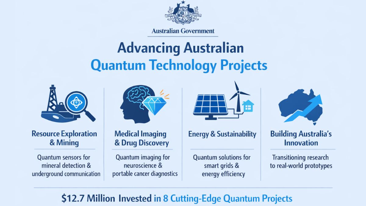 CTCP Funds Next-Phase Quantum Projects in Australia