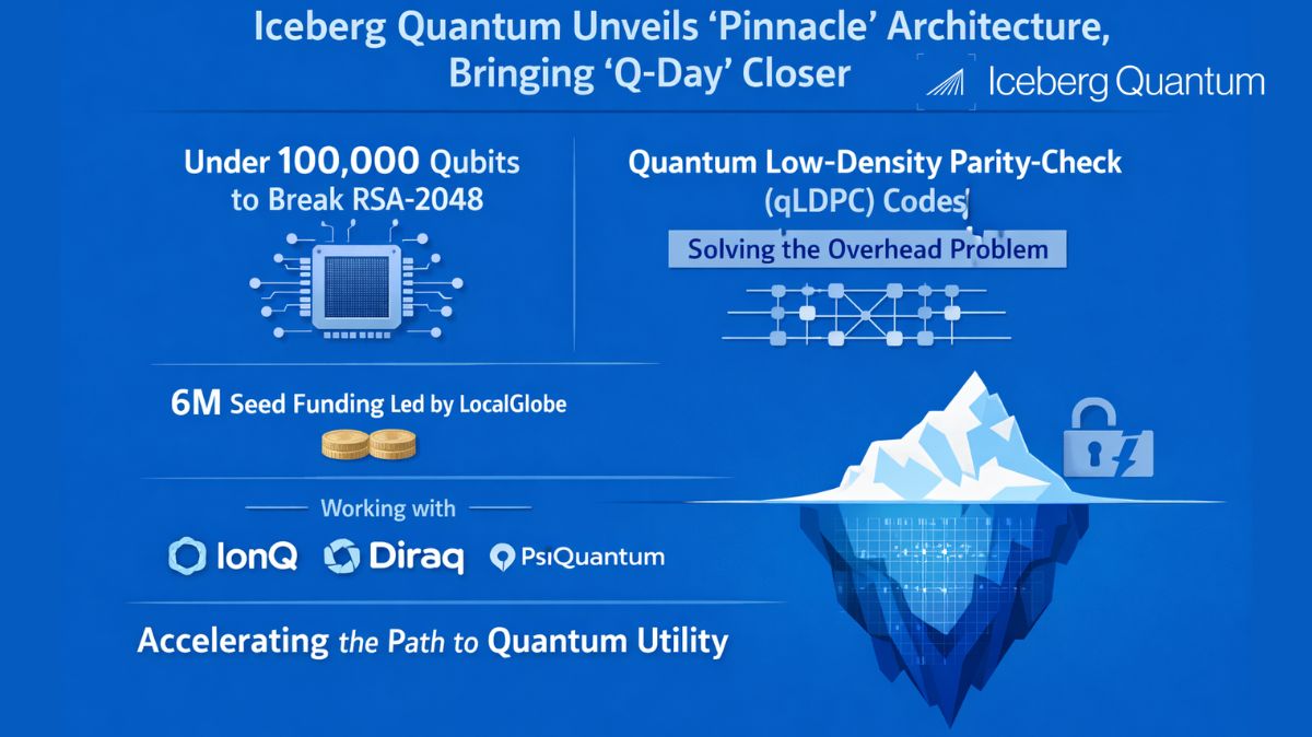 Iceberg Quantum raises $6M for Quantum Computing Innovation