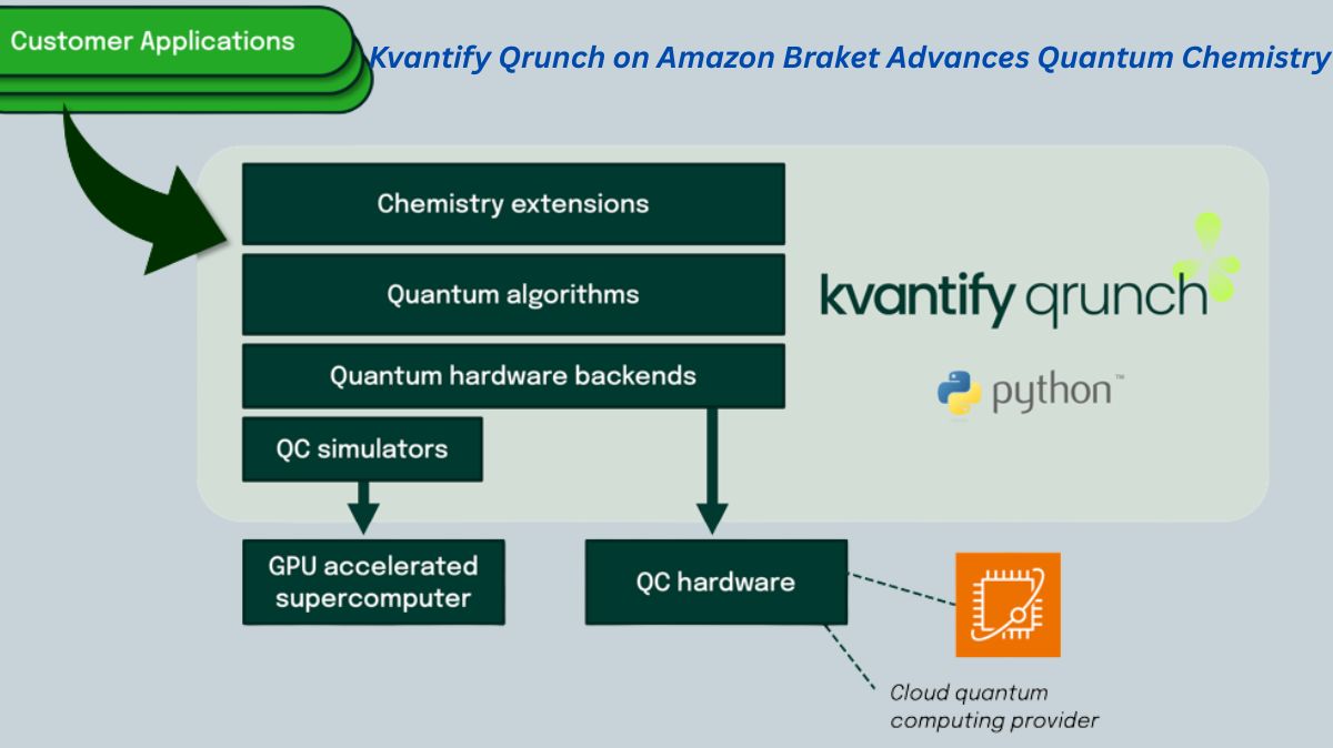 Kvantify Qrunch on Amazon Braket advances quantum chemistry