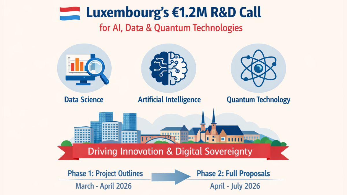 Luxembourg Today News: €1.2M R&D Call Boosts Leadership