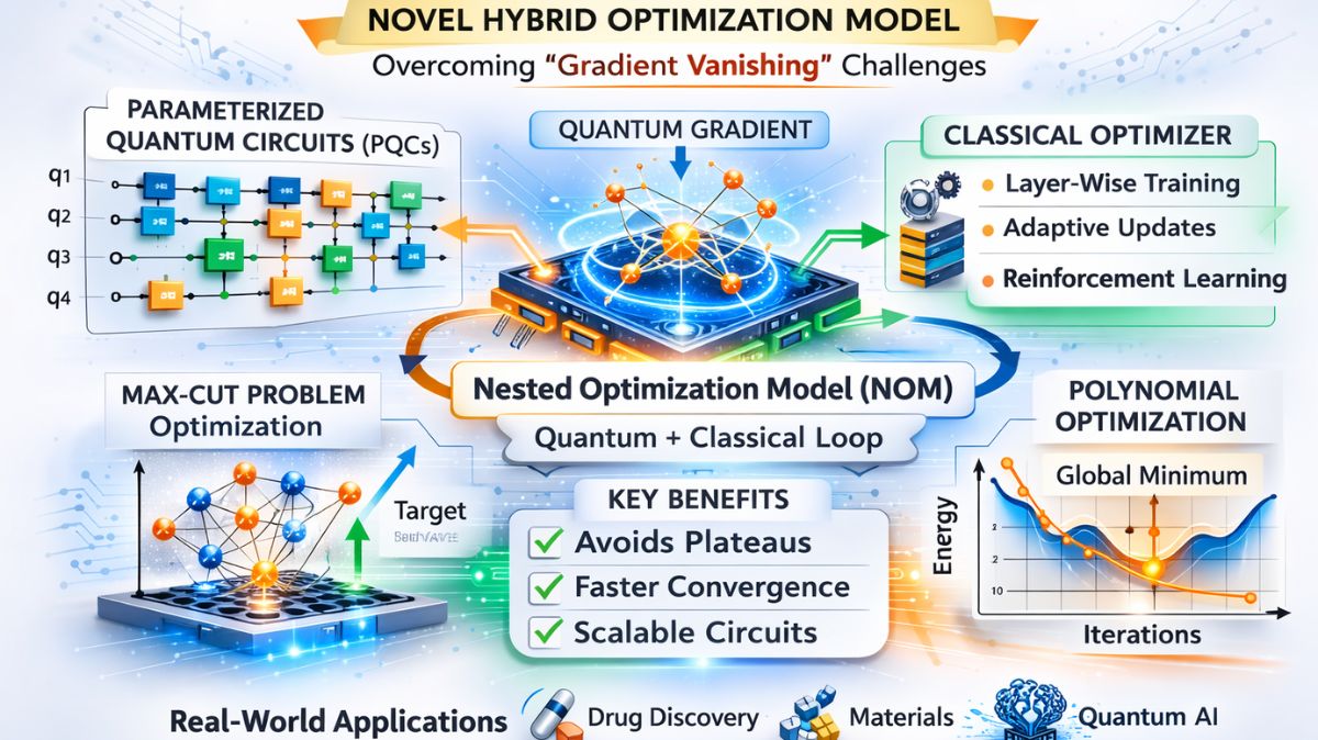 Solving Quantum Gradient Loss with Nested Optimization Model