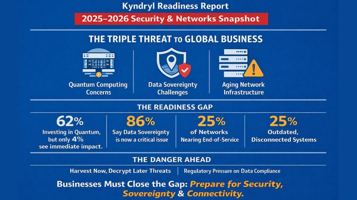 Kyndryl News Today Survey Highlights IT Readiness Gap