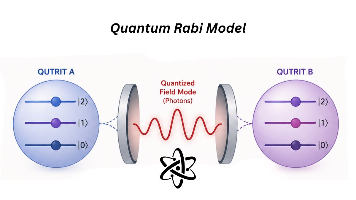 Quantum Rabi Model: New Analytical Key to Two-Qutrit Systems